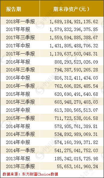 余额宝规模变动情况
