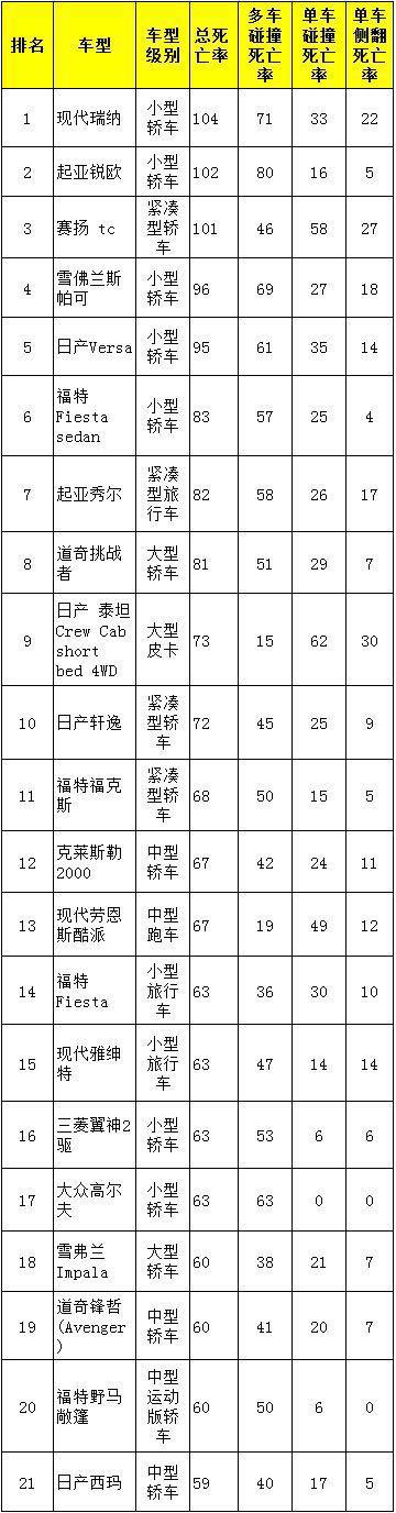 IIHS汽车死亡率报告：最不安全车型韩系“独领风骚”