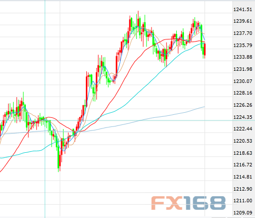 (现货黄金小时图,来源:FX168财经网)