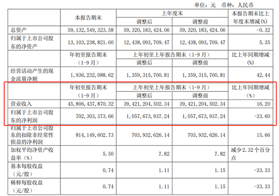 自主零部件三季度财报:跌幅收窄,研发力度普遍加大