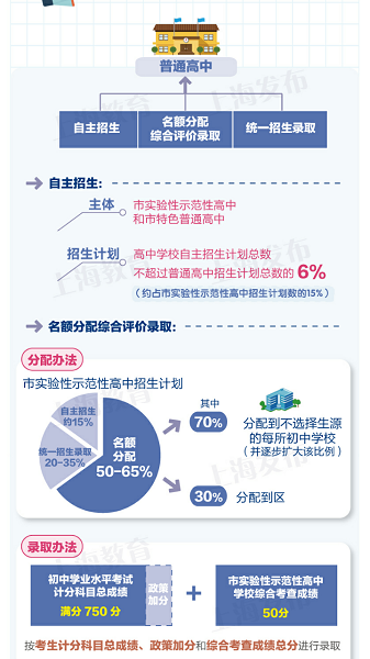 上海中考改革方案:中考总分调至750分 从现六