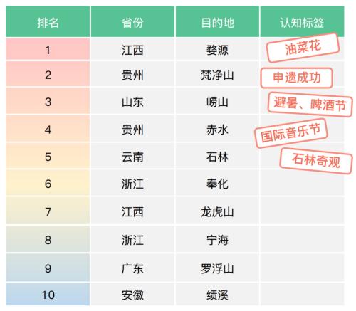 2016年、2017年28家“中国天然氧吧”年度旅游热度前十强(数据来源:马蜂窝数据研究中心)
