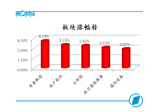 苹果概念引领A股反弹,中小板指强势补缺