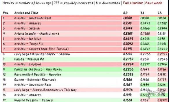 吴亦凡新专辑刷榜被群嘲,中国的面子工程丢脸丢到美国