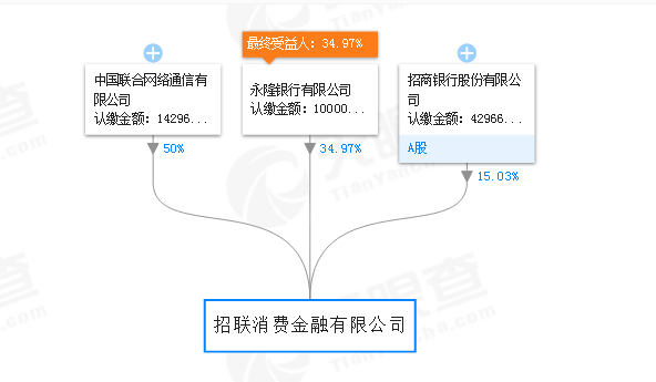 (天眼查显示招联消费金融股东及持股比例)