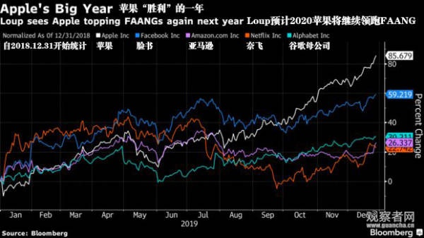 营收不佳股价升破300美元 苹果被指高估100美元