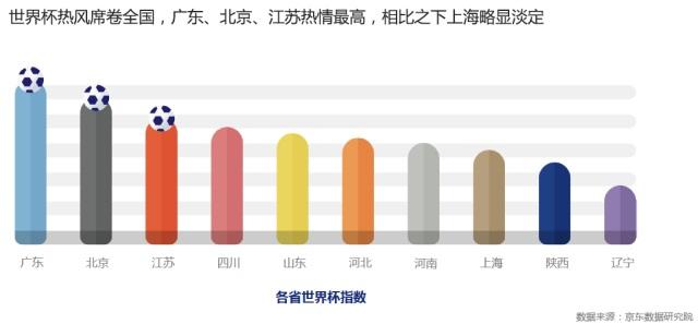 世界杯球迷:广东获六项全国第一!钱都花在哪了