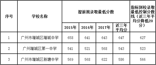 增城中学627分、区一中523分!2018年增城指标