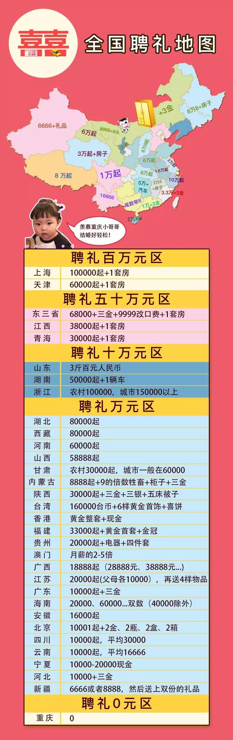哈尔滨娶媳妇得花多少钱？2018全国聘礼地图出炉！看完扎心…