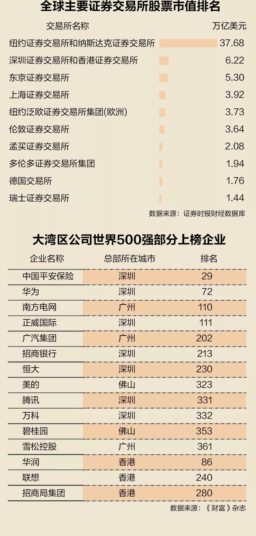 粤港澳大湾区:GDP可排全球经济体第13,股票市