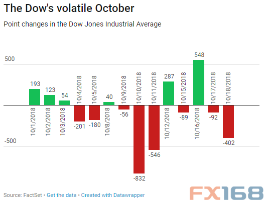  （图片来源：FactSet、FX168财经网）