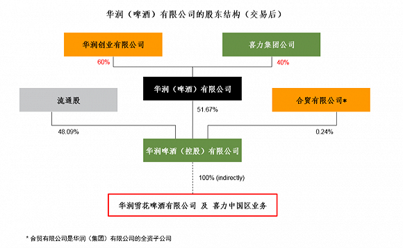 交易后具体股权结构 图片来源:喜力新闻稿