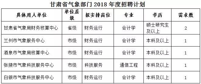 甘肃省气象局部分事业单位招聘非气象专业工作