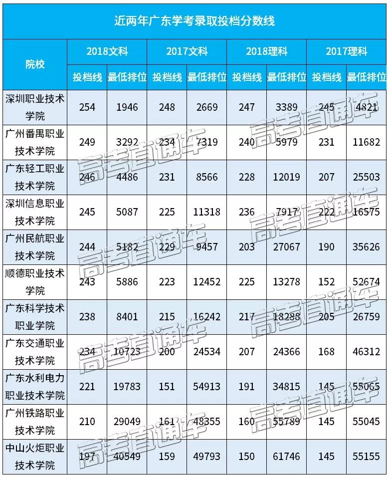 2019广东学考录取三大变化!计划大增+人数大