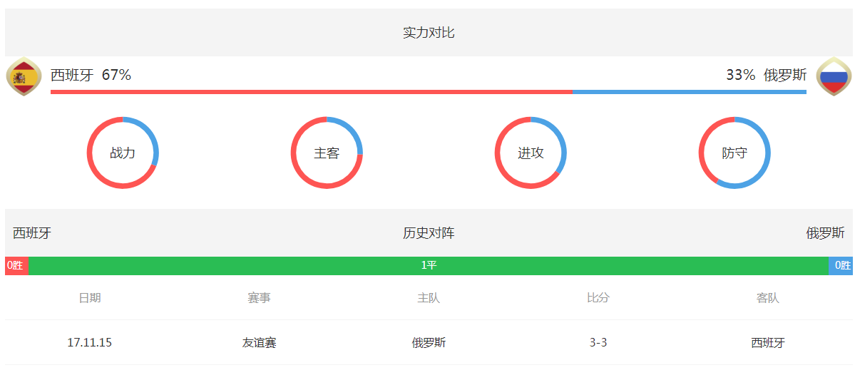 俄罗斯对西班牙战绩图片