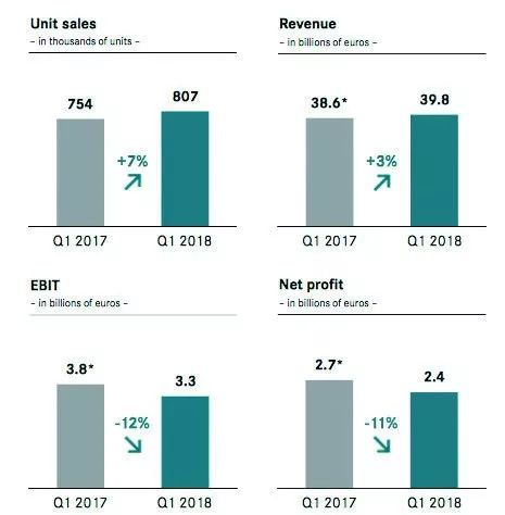 汽车商报 | 2018一季度财报出炉 外国车企迎来“钱”的较量