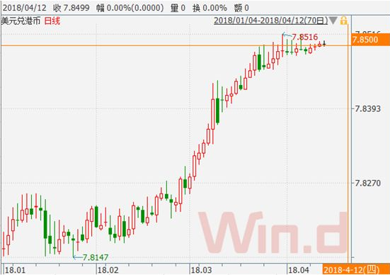 港元保卫战打响：港汇跌至33年低位击穿7.85