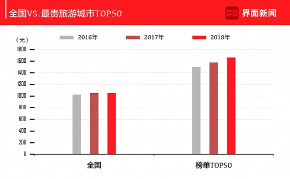 旅游收入是不是GDp_旅游需求收入弹性图