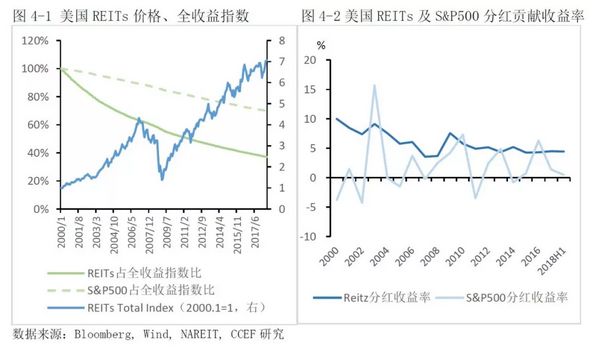 林采宜:买海外房产不如投资海外REITs