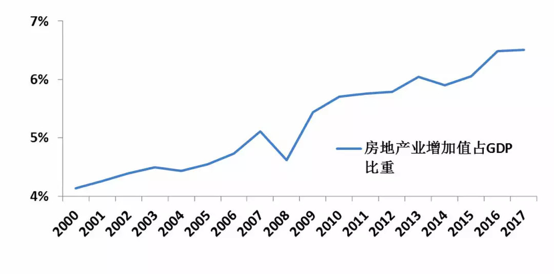 房地产 gdp 占比_房地产投资的GDP占比 中国的数据