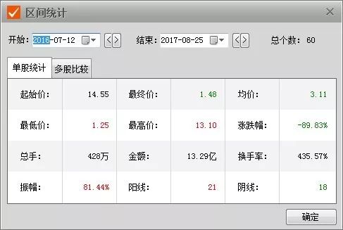 图:欣泰电气最后60个交易日相关数据