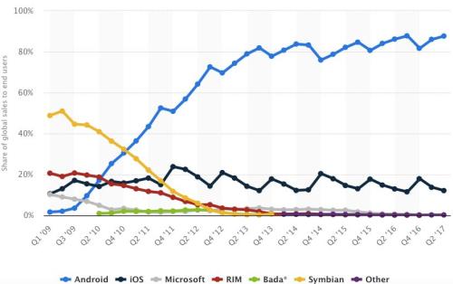 图片来源:statista
