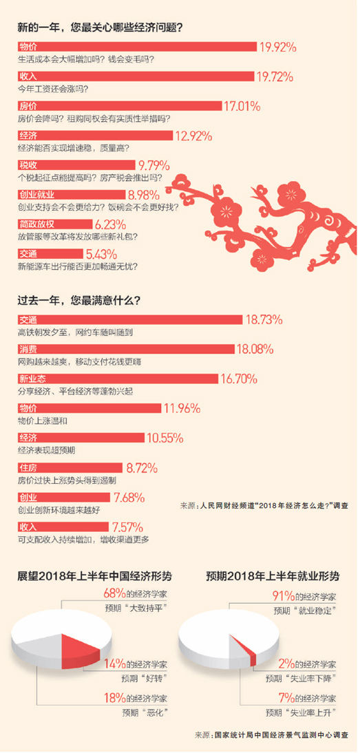 随着中国经济实现6年来的首次提速 人们对2018年的经济走势更加关注