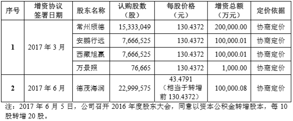 宁德时代IPO：市值近800亿，背后37家VC/PE支持