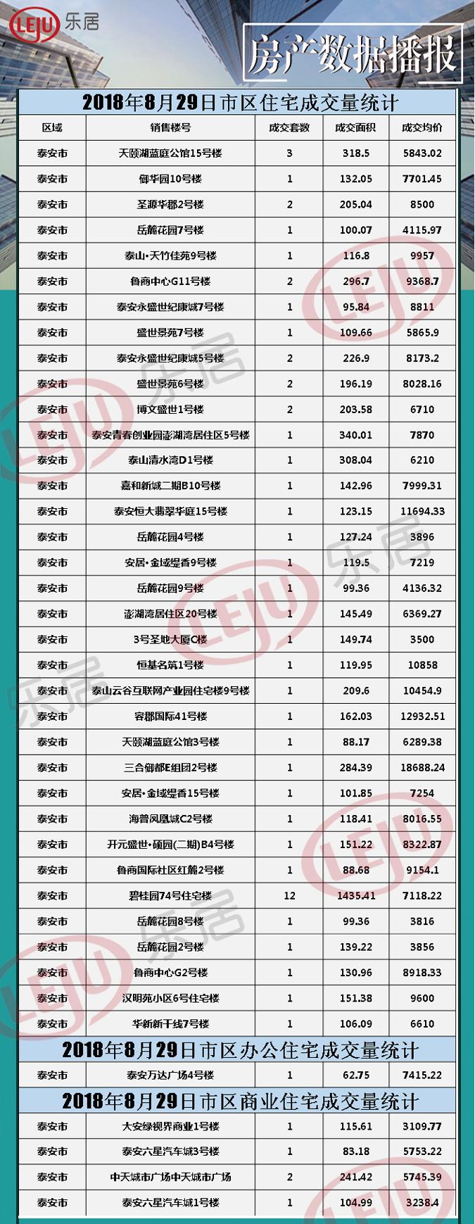 2018年8月29日泰安房产数据播报 成交59套