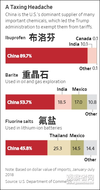 美国商务部数据显示，今年1月至7月美国进口的几种原料中，中国商品均占据了主要份额。图自《华尔街日报》