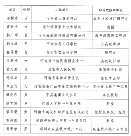 第三批享受河南省政府特殊津贴人员名单来啦,