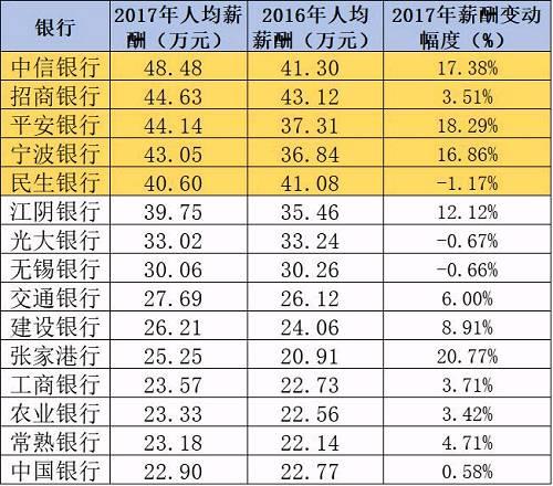  注：除中信银行为合并口径外，其余银行均为母公司口径