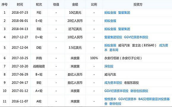 　　哈罗融资记录。数据来源：天眼查。