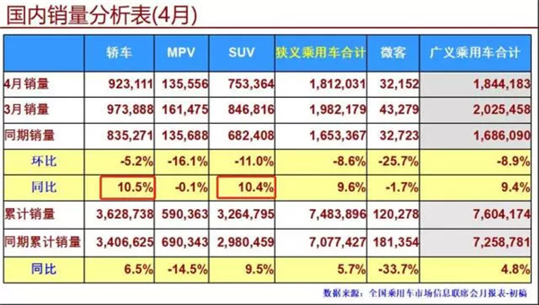 轿车5年后月销量增幅再超SUV，轩逸意外首夺乘用车销冠