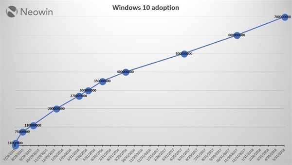 Win10Ծû7ռ34.74%ݶwin7(2)