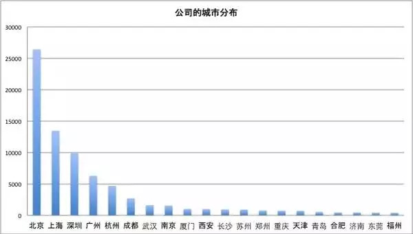 2018招聘大数据：北京公司招聘数量及待遇均居首