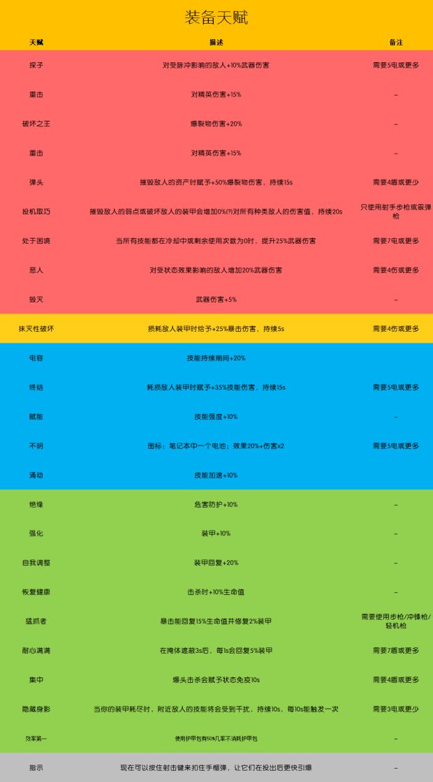 《全境封锁2》武器、装备天赋效果解析 全境封锁2装备天赋有哪些