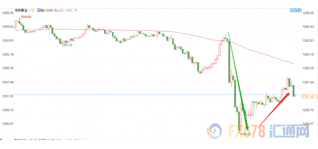 现货黄金1分钟走势图