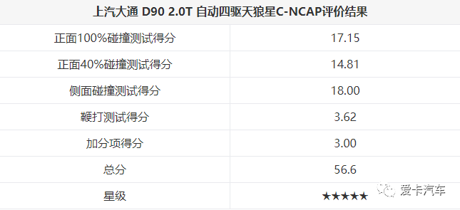 又一批碰撞测试结果出炉，途昂/凯美瑞获五星，起亚分数最低…