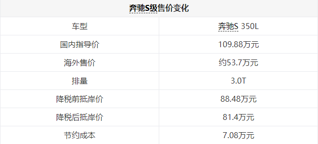 关税降低，买车能便宜多少？豪车梦真要实现啦…