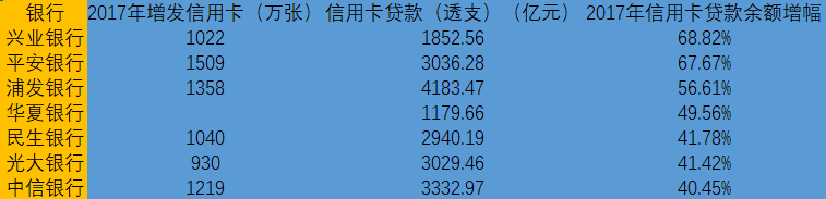 数据来源：各行财报