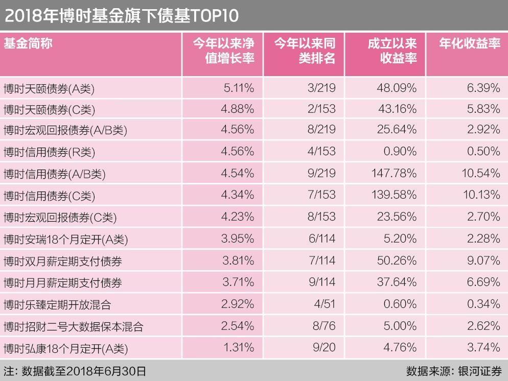 13只债基业绩跻身前十 这家基金公司背后有怎