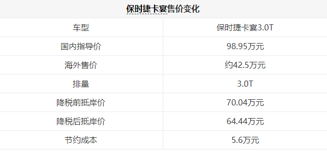 关税降低，买车能便宜多少？豪车梦真要实现啦…