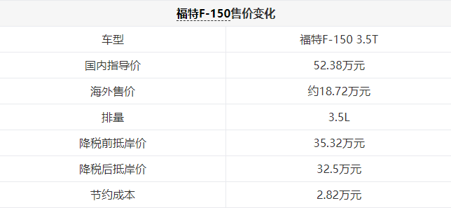 关税降低，买车能便宜多少？豪车梦真要实现啦…