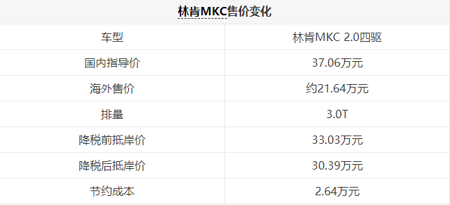 关税降低，买车能便宜多少？豪车梦真要实现啦…