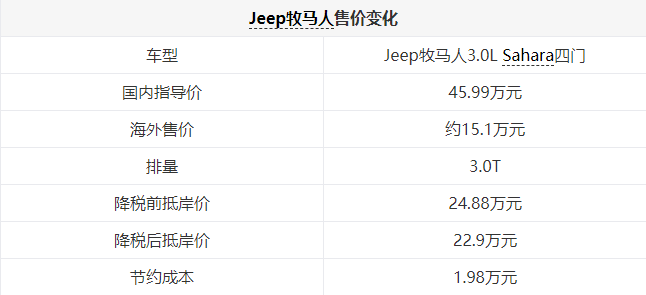 关税降低，买车能便宜多少？豪车梦真要实现啦…