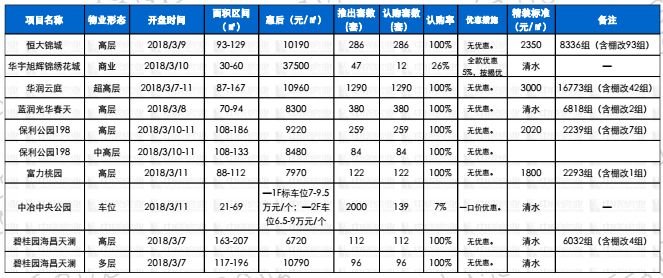 成都3月开盘25个,均价低至4950元\/㎡,最近这些