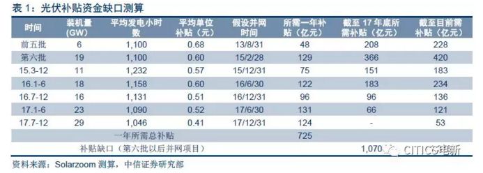 光伏板块今天跌的比传媒股惨 行业洗牌或将持续半年