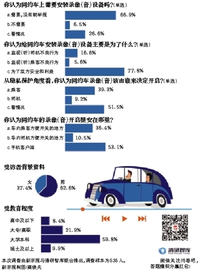 三分之二受访者表示 网约车须安装录像(音)设备