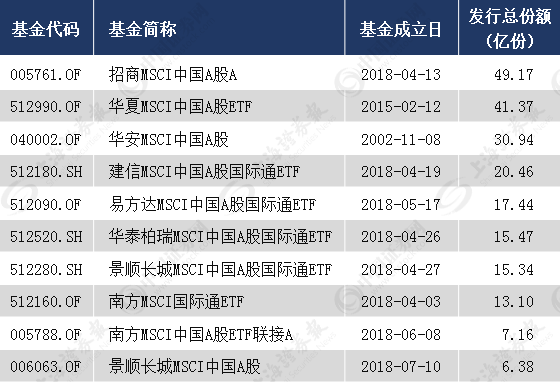 MSCI名单调整 A股将吸引增量资金755亿机构